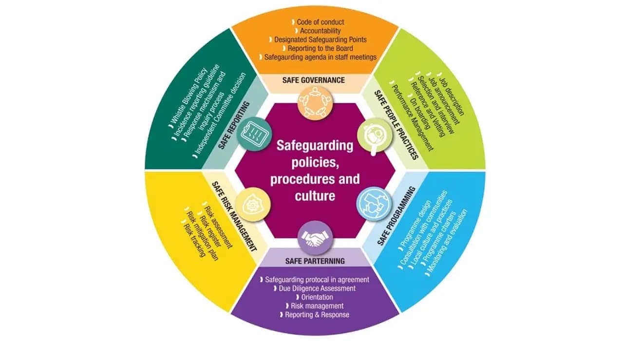 BRAC Safeguarding Framework: safeguarding policies, procedures and culture built on prevention and protection standards